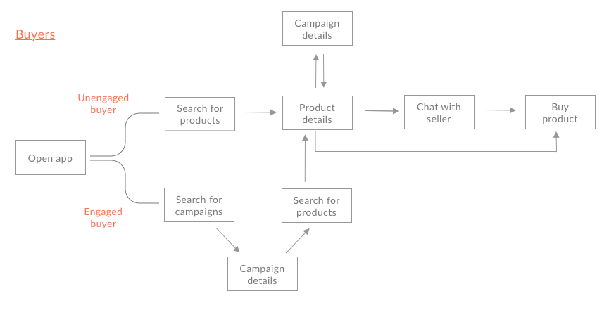 user flow for engaged and unengaged buyers buengo