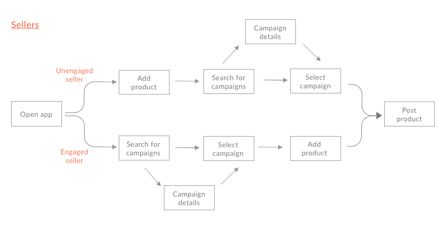 User flow for engaged and unengaged users at Buengo
