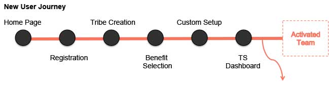 new user journey tribescale