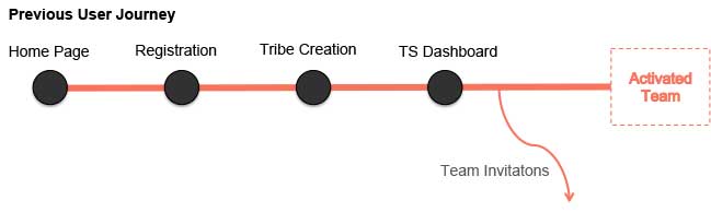 tribescale user journey ux hana gausfain
